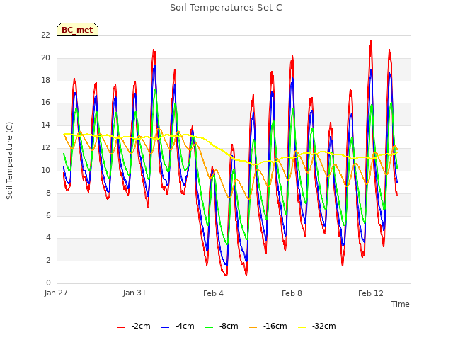 Explore the graph:Soil Temperatures Set C in a new window