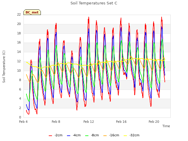 Explore the graph:Soil Temperatures Set C in a new window