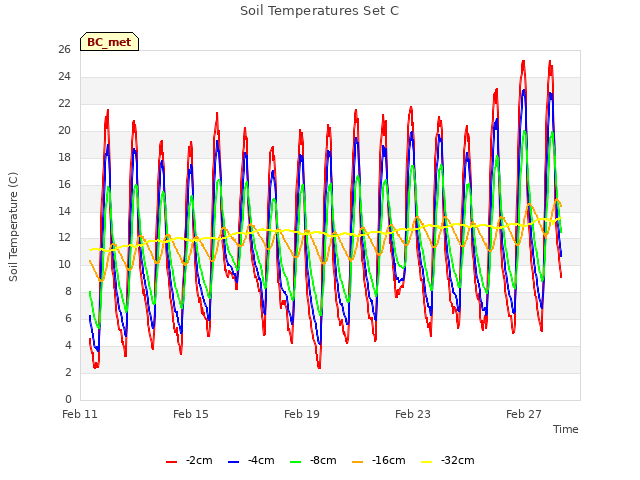 Explore the graph:Soil Temperatures Set C in a new window