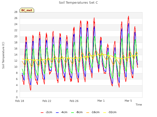 Explore the graph:Soil Temperatures Set C in a new window