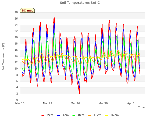 Explore the graph:Soil Temperatures Set C in a new window