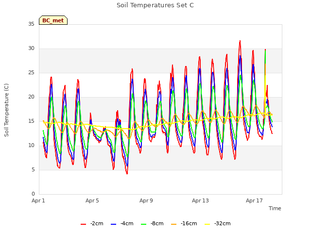 Explore the graph:Soil Temperatures Set C in a new window