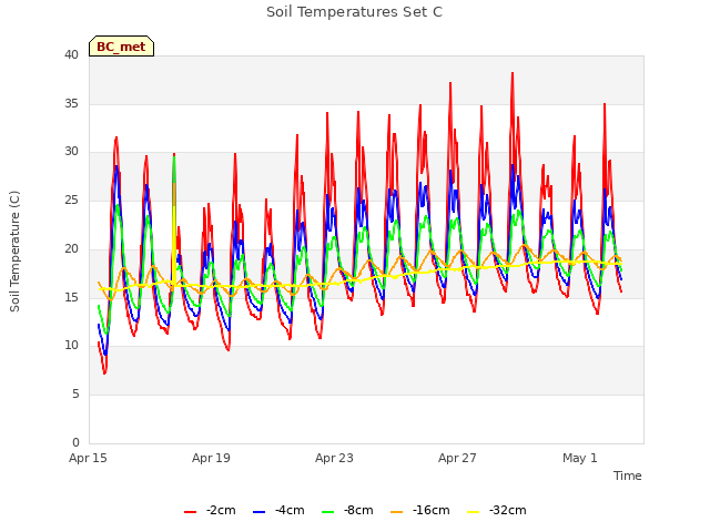 Explore the graph:Soil Temperatures Set C in a new window