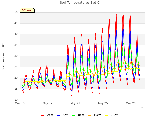 Explore the graph:Soil Temperatures Set C in a new window