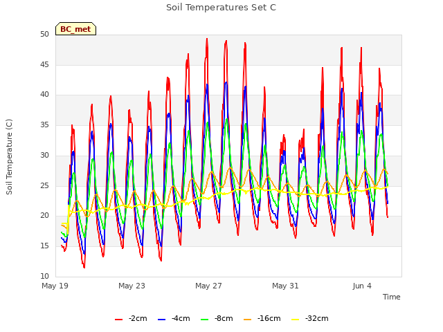 Explore the graph:Soil Temperatures Set C in a new window