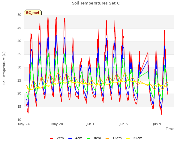 Explore the graph:Soil Temperatures Set C in a new window