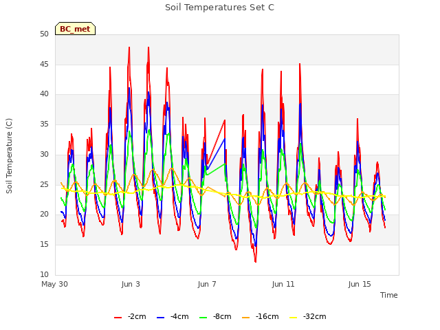 Explore the graph:Soil Temperatures Set C in a new window