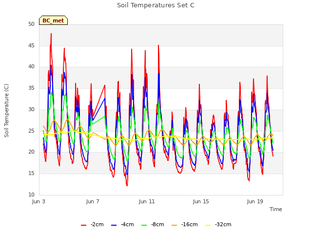 Explore the graph:Soil Temperatures Set C in a new window