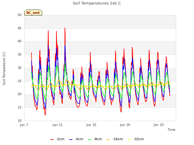 Explore the graph:Soil Temperatures Set C in a new window