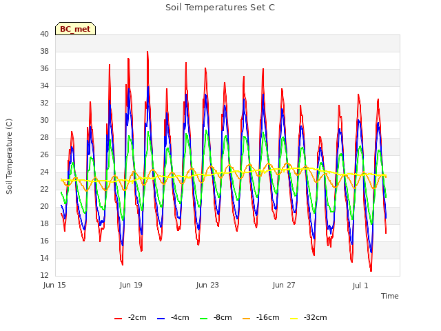 Explore the graph:Soil Temperatures Set C in a new window