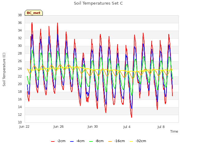 Explore the graph:Soil Temperatures Set C in a new window