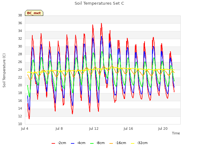 Explore the graph:Soil Temperatures Set C in a new window