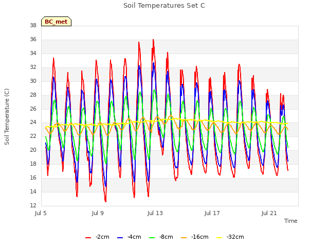 Explore the graph:Soil Temperatures Set C in a new window