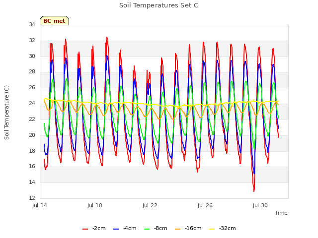 Explore the graph:Soil Temperatures Set C in a new window