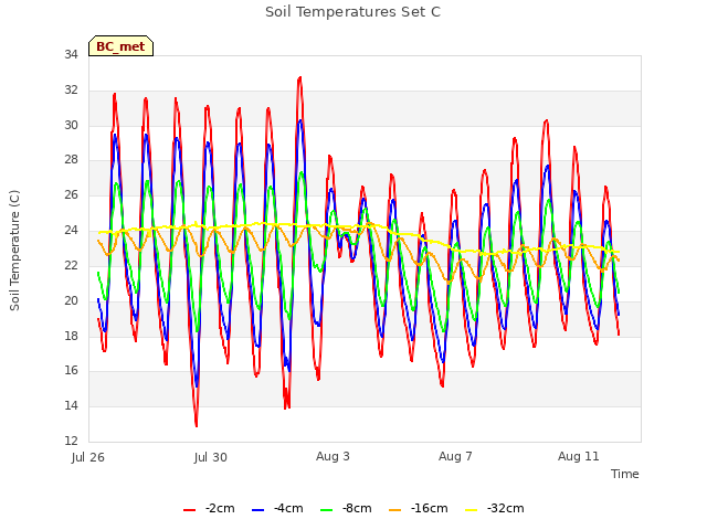 Explore the graph:Soil Temperatures Set C in a new window