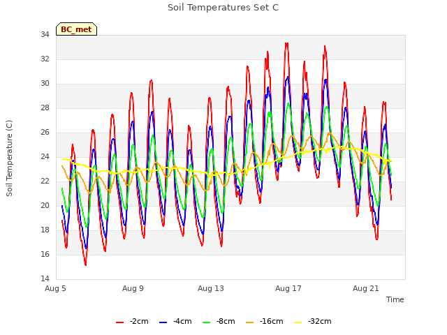 Explore the graph:Soil Temperatures Set C in a new window