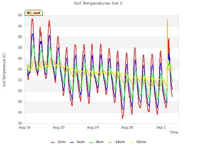 Explore the graph:Soil Temperatures Set C in a new window