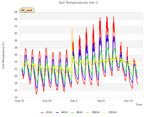 Explore the graph:Soil Temperatures Set C in a new window