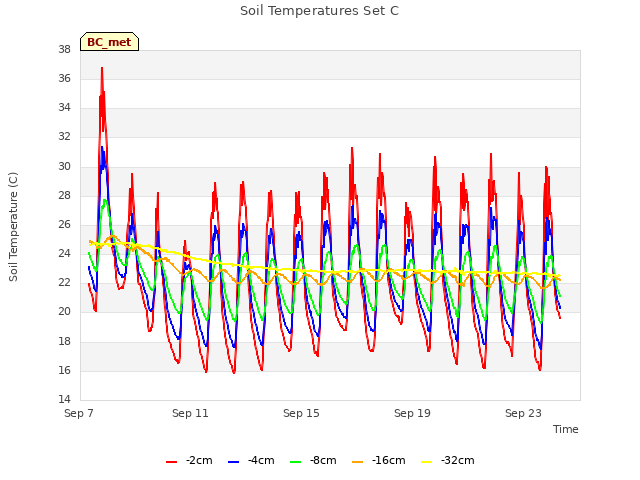 Explore the graph:Soil Temperatures Set C in a new window