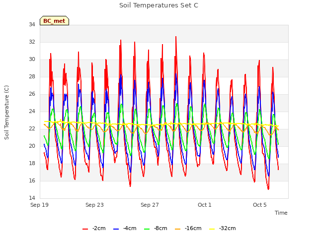 Explore the graph:Soil Temperatures Set C in a new window