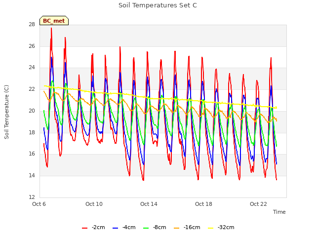 Explore the graph:Soil Temperatures Set C in a new window