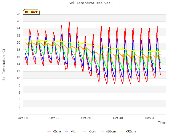 Explore the graph:Soil Temperatures Set C in a new window