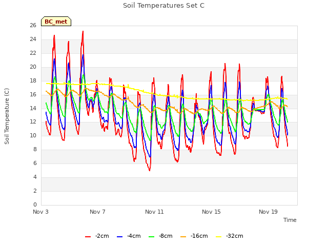 Explore the graph:Soil Temperatures Set C in a new window