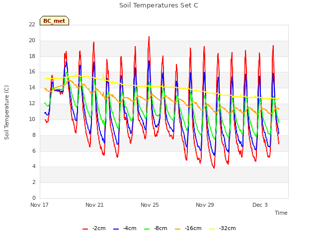 Explore the graph:Soil Temperatures Set C in a new window