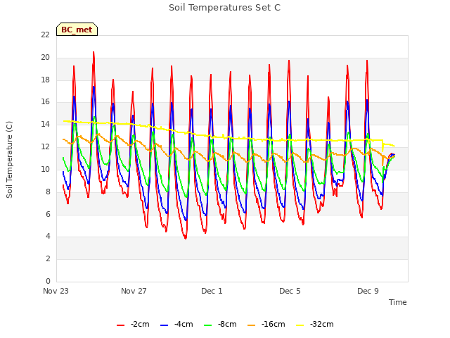 Explore the graph:Soil Temperatures Set C in a new window