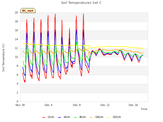 Explore the graph:Soil Temperatures Set C in a new window