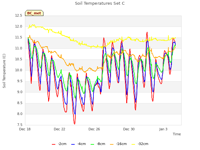 Explore the graph:Soil Temperatures Set C in a new window