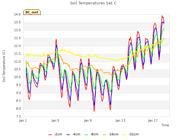 Explore the graph:Soil Temperatures Set C in a new window