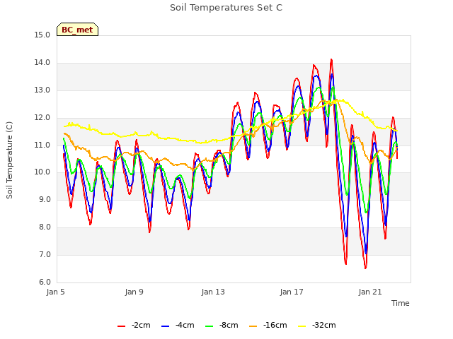 Explore the graph:Soil Temperatures Set C in a new window