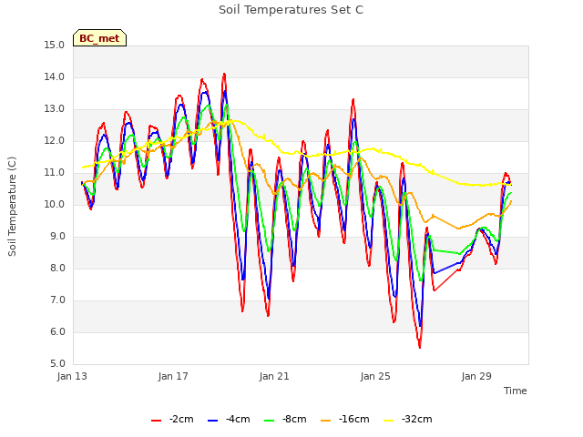 Explore the graph:Soil Temperatures Set C in a new window