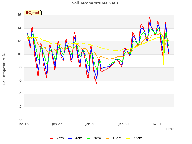 Explore the graph:Soil Temperatures Set C in a new window