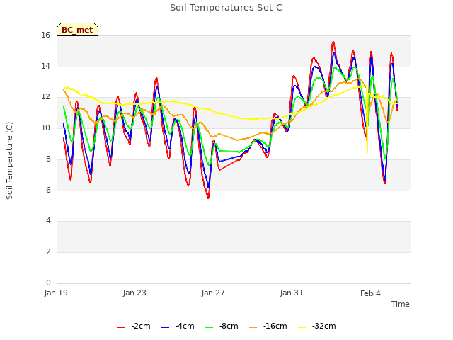 Explore the graph:Soil Temperatures Set C in a new window