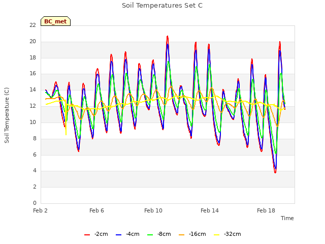 Explore the graph:Soil Temperatures Set C in a new window