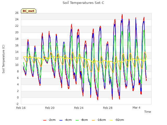 Explore the graph:Soil Temperatures Set C in a new window