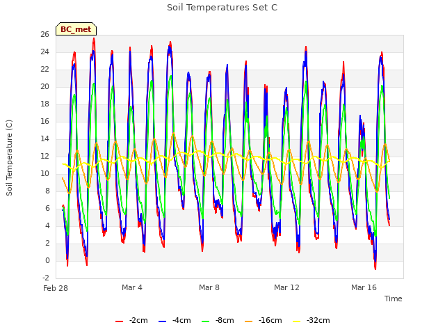 Explore the graph:Soil Temperatures Set C in a new window