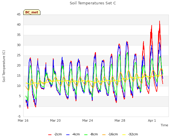 Explore the graph:Soil Temperatures Set C in a new window