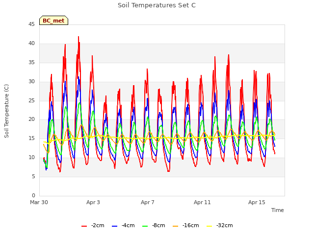 Explore the graph:Soil Temperatures Set C in a new window