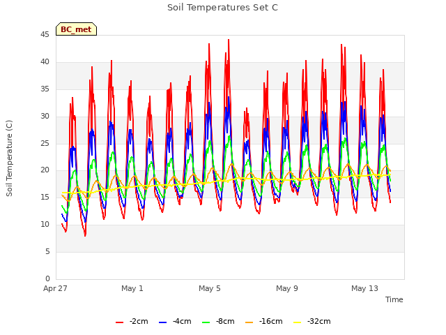 Explore the graph:Soil Temperatures Set C in a new window