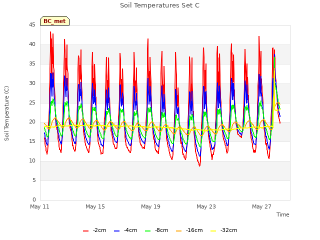 Explore the graph:Soil Temperatures Set C in a new window