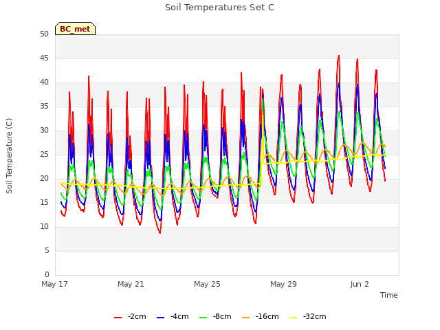 Explore the graph:Soil Temperatures Set C in a new window