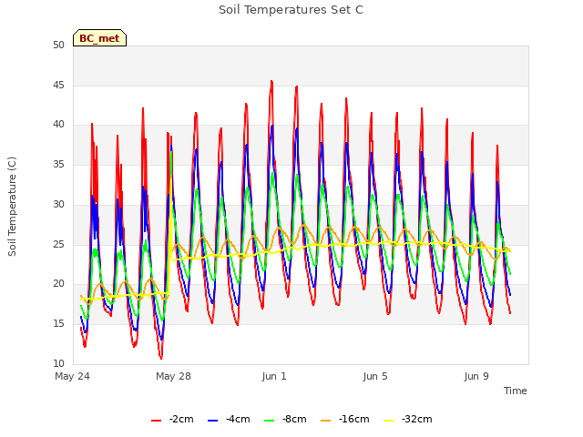 Explore the graph:Soil Temperatures Set C in a new window