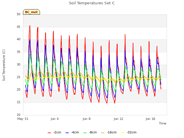 Explore the graph:Soil Temperatures Set C in a new window