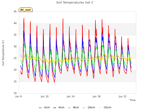 Explore the graph:Soil Temperatures Set C in a new window