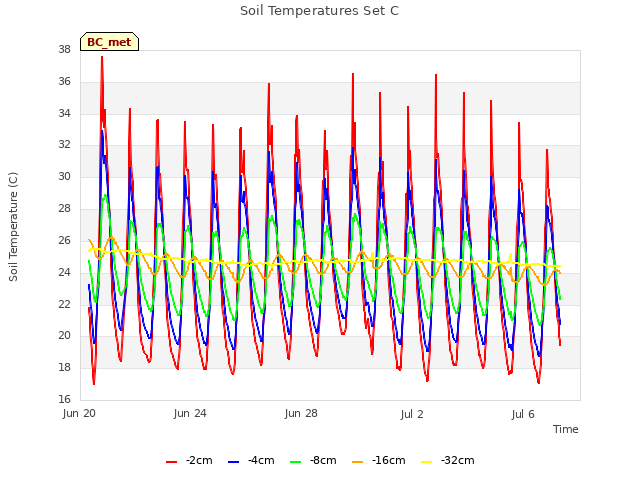 Explore the graph:Soil Temperatures Set C in a new window