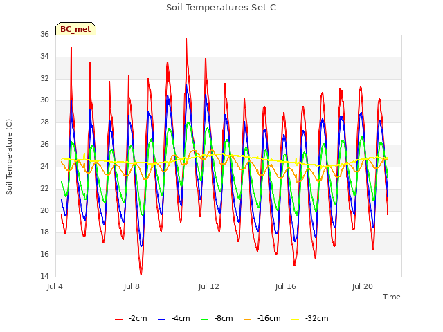 Explore the graph:Soil Temperatures Set C in a new window