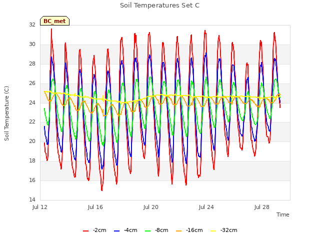 Explore the graph:Soil Temperatures Set C in a new window